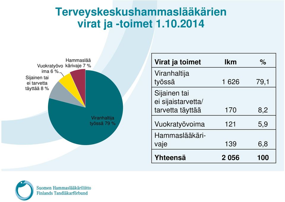 Viranhaltija työssä 79 % Virat ja toimet lkm % Viranhaltija työssä 1 626 79,1