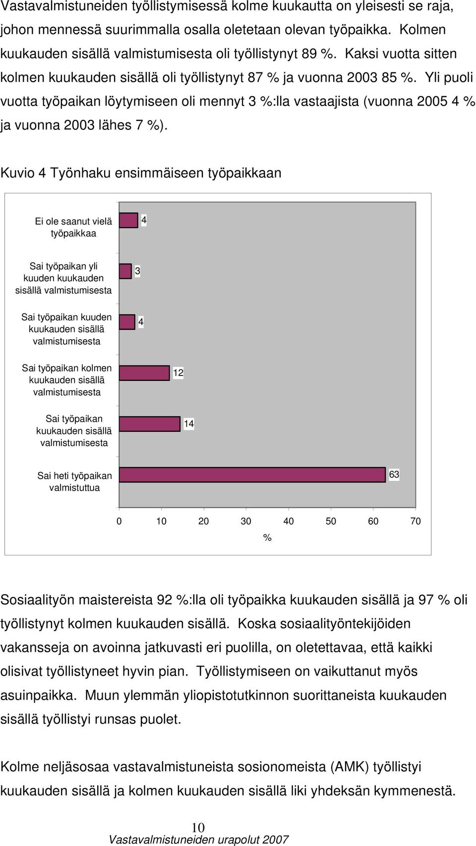 Yli puoli vuotta työpaikan löytymiseen oli mennyt 3 %:lla vastaajista (vuonna 2005 4 % ja vuonna 2003 lähes 7 %).