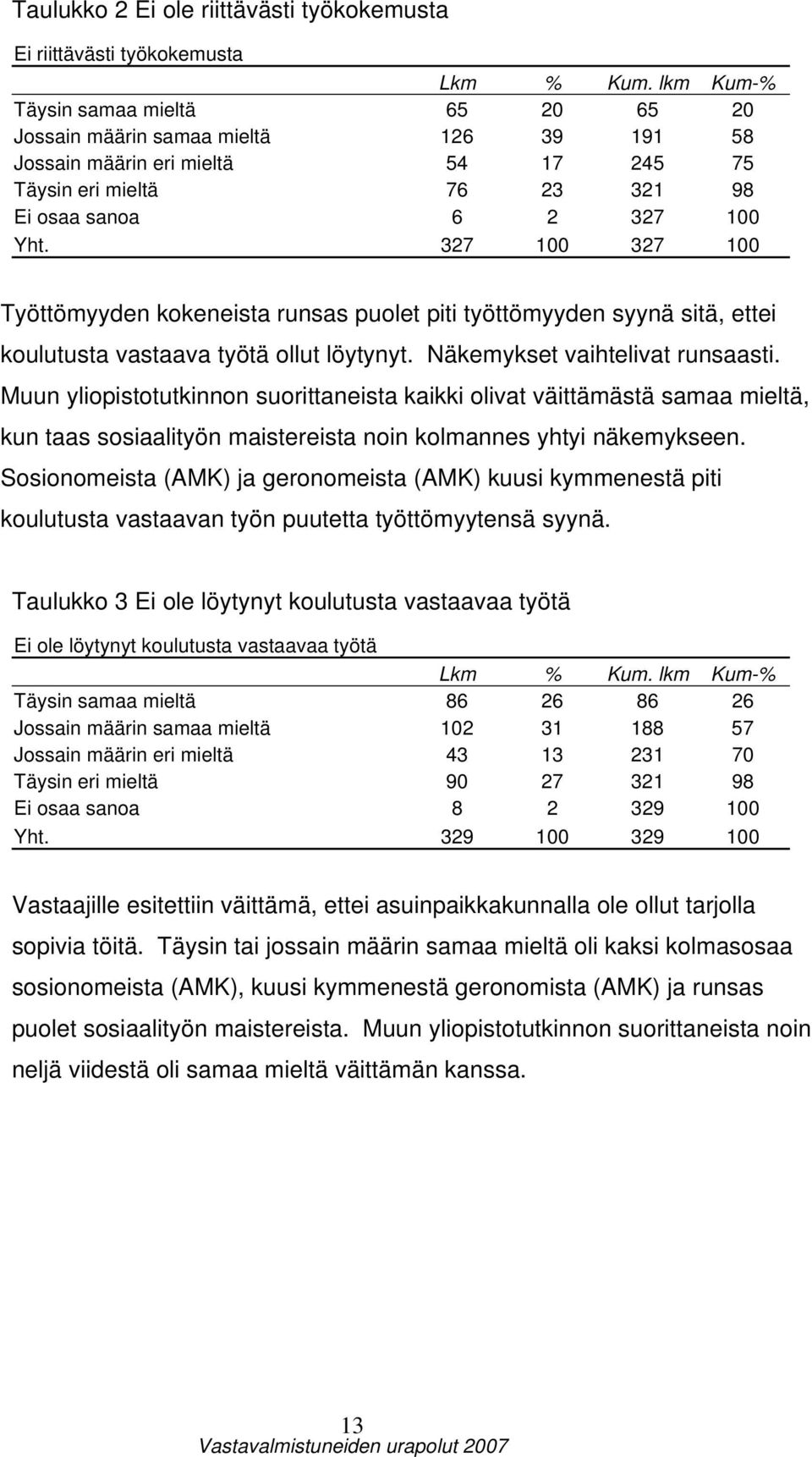 327 100 327 100 Työttömyyden kokeneista runsas puolet piti työttömyyden syynä sitä, ettei koulutusta vastaava työtä ollut löytynyt. Näkemykset vaihtelivat runsaasti.