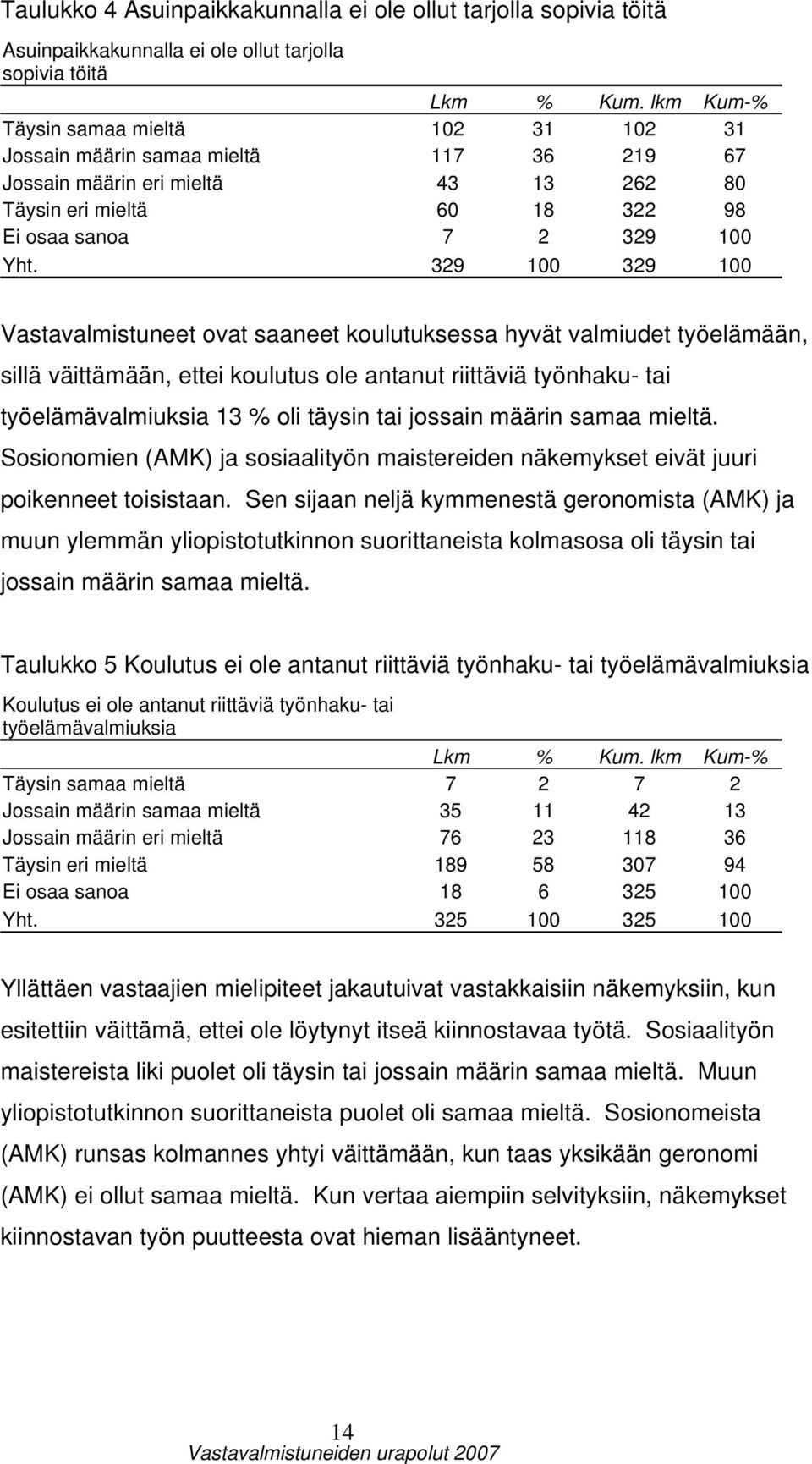 329 100 329 100 Vastavalmistuneet ovat saaneet koulutuksessa hyvät valmiudet työelämään, sillä väittämään, ettei koulutus ole antanut riittäviä työnhaku- tai työelämävalmiuksia 13 % oli täysin tai