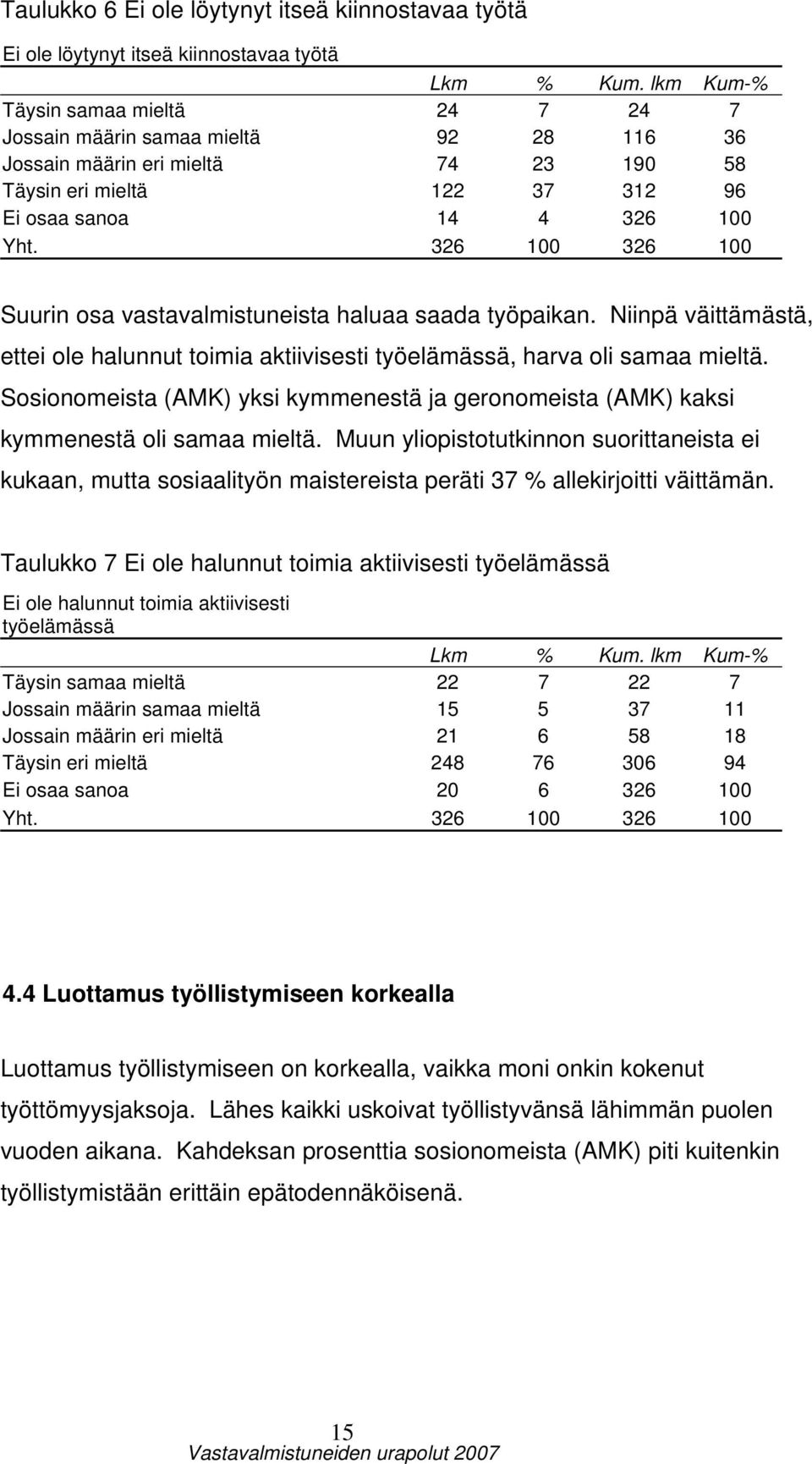 326 100 326 100 Suurin osa vastavalmistuneista haluaa saada työpaikan. Niinpä väittämästä, ettei ole halunnut toimia aktiivisesti työelämässä, harva oli samaa.