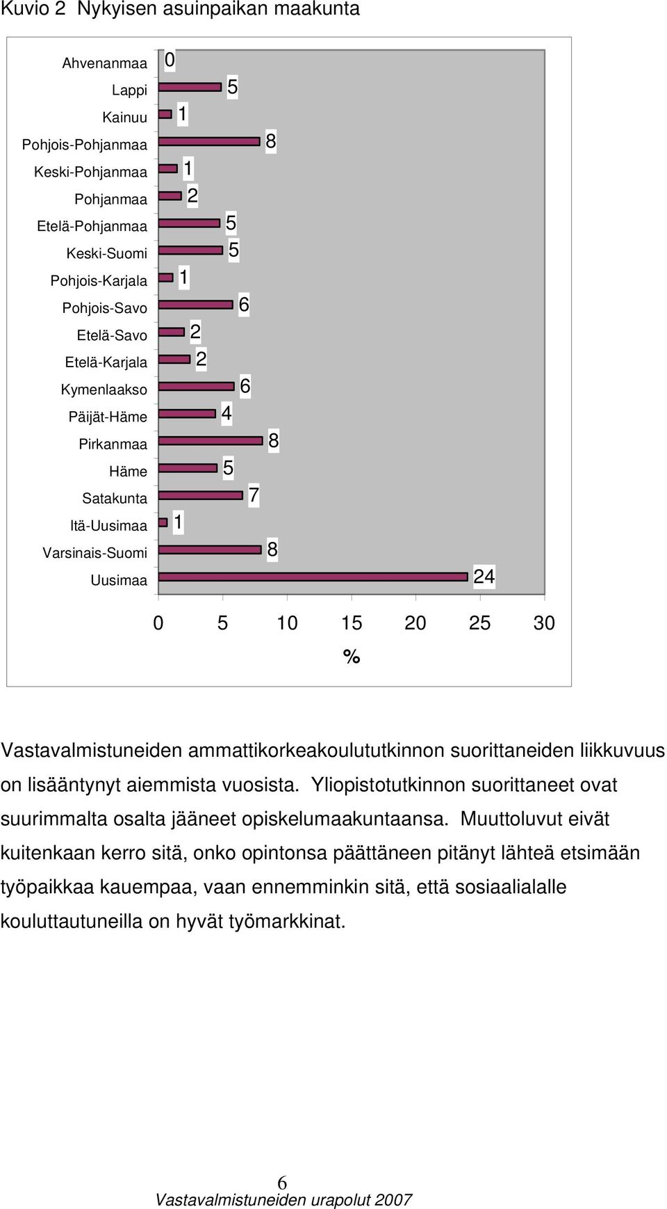 ammattikorkeakoulututkinnon suorittaneiden liikkuvuus on lisääntynyt aiemmista vuosista. Yliopistotutkinnon suorittaneet ovat suurimmalta osalta jääneet opiskelumaakuntaansa.