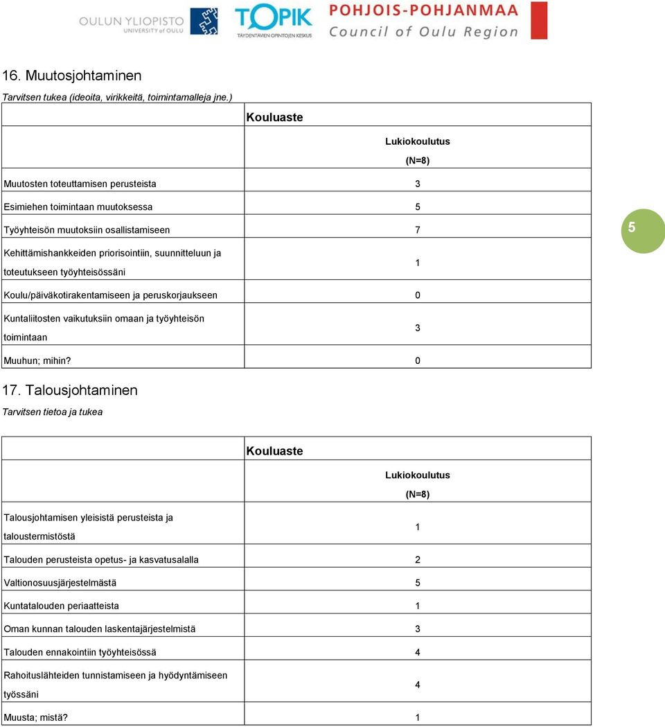 Talousjohtaminen Tarvitsen tietoa ja tukea Talousjohtamisen yleisistä perusteista ja taloustermistöstä 1 Talouden perusteista opetus- ja kasvatusalalla 2