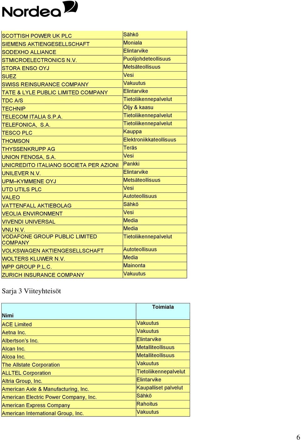 A. Vesi UNICREDITO ITALIANO SOCIETA PER AZIONI UNILEVER N.V. UPM KYMMENE OYJ UTD UTILS PLC Vesi VALEO VATTENFALL AKTIEBOLAG VEOLIA ENVIRONMENT Vesi VIVENDI UNIVERSAL VNU N.V. VODAFONE GROUP PUBLIC LIMITED COMPANY VOLKSWAGEN AKTIENGESELLSCHAFT WOLTERS KLUWER N.