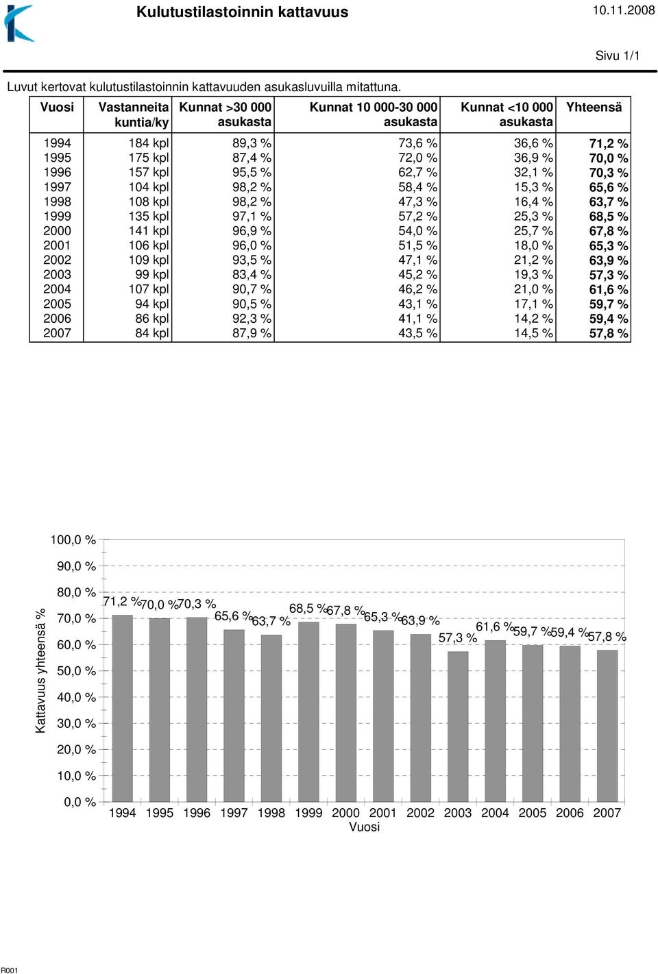 70,0 % 1996 157 kpl 95,5 % 62,7 % 32,1 % 70,3 % 1997 104 kpl 98,2 % 58,4 % 15,3 % 65,6 % 1998 108 kpl 98,2 % 47,3 % 16,4 % 63,7 % 1999 135 kpl 97,1 % 57,2 % 25,3 % 68,5 % 2000 141 kpl 96,9 % 54,0 %