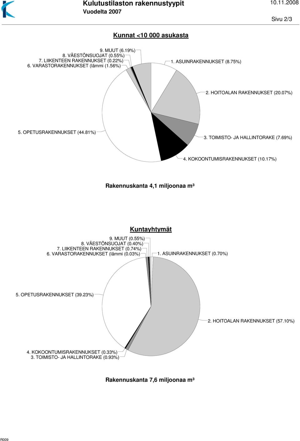 KOKOONTUMISRAKENNUKSET (10.17%) Rakennuskanta 4,1 miljoonaa m³ 9. MUUT (0.55%) 8. VÄESTÖNSUOJAT (0.40%) 7. LIIKENTEEN RAKENNUKSET (0.74%) 6. VARASTORAKENNUKSET (lämmi (0.