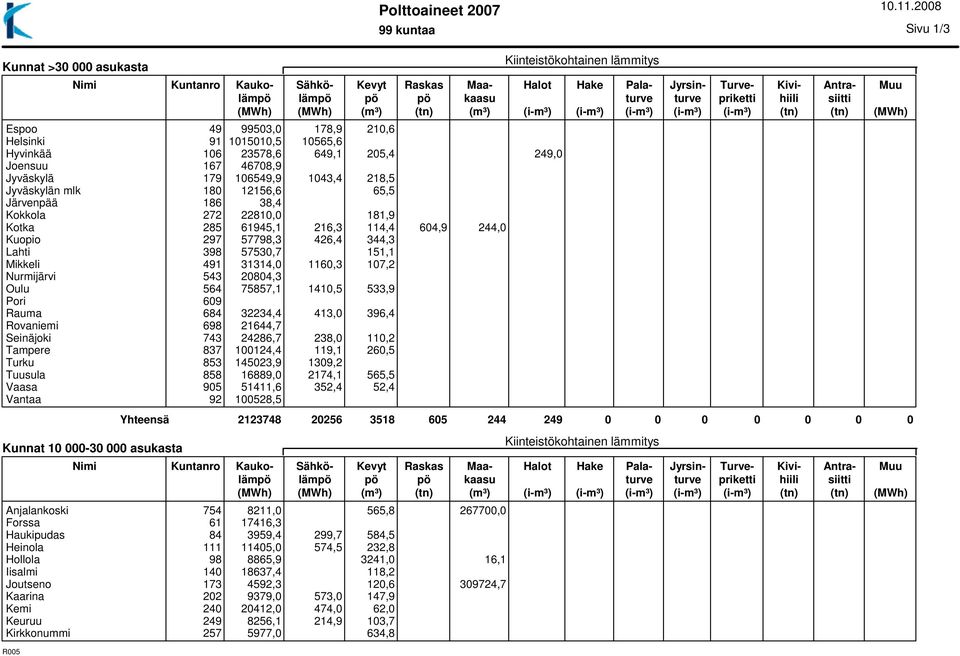 61945,1 216,3 114,4 604,9 244,0 Kuopio 297 57798,3 426,4 344,3 Lahti 398 57530,7 151,1 Mikkeli 491 31314,0 1160,3 107,2 Nurmijärvi 543 20804,3 Oulu 564 75857,1 1410,5 533,9 Pori 609 Rauma 684 32234,4