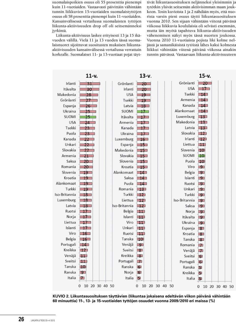 Kansainvälisessä vertailussa suomalaisten tyttöjen liikunta-aktiivisuuden drop off oli seitsemänneksi jyrkintä. Liikunta-aktiivisuus laskee erityisesti 13 ja 15 ikävuoden välillä.