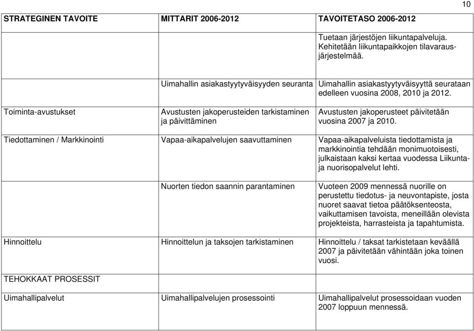 Toiminta-avustukset Avustusten jakoperusteiden tarkistaminen ja päivittäminen Avustusten jakoperusteet päivitetään vuosina 2007 ja 2010.