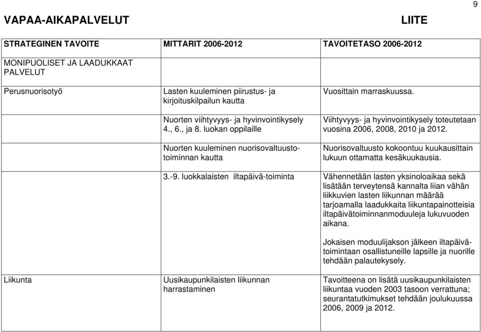 Viihtyvyys- ja hyvinvointikysely toteutetaan vuosina 2006, 2008, 2010 ja 2012. Nuorisovaltuusto kokoontuu kuukausittain lukuun ottamatta kesäkuukausia. 3.-9.