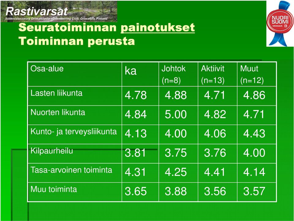 00 4.82 4.71 Kunto- ja terveysliikunta 4.13 4.00 4.06 4.43 Kilpaurheilu 3.81 3.75 3.