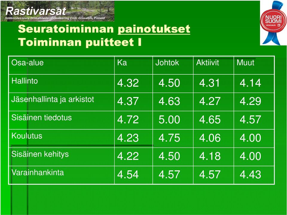 37 4.63 4.27 4.29 Sisäinen tiedotus 4.72 5.00 4.65 4.57 Koulutus 4.23 4.