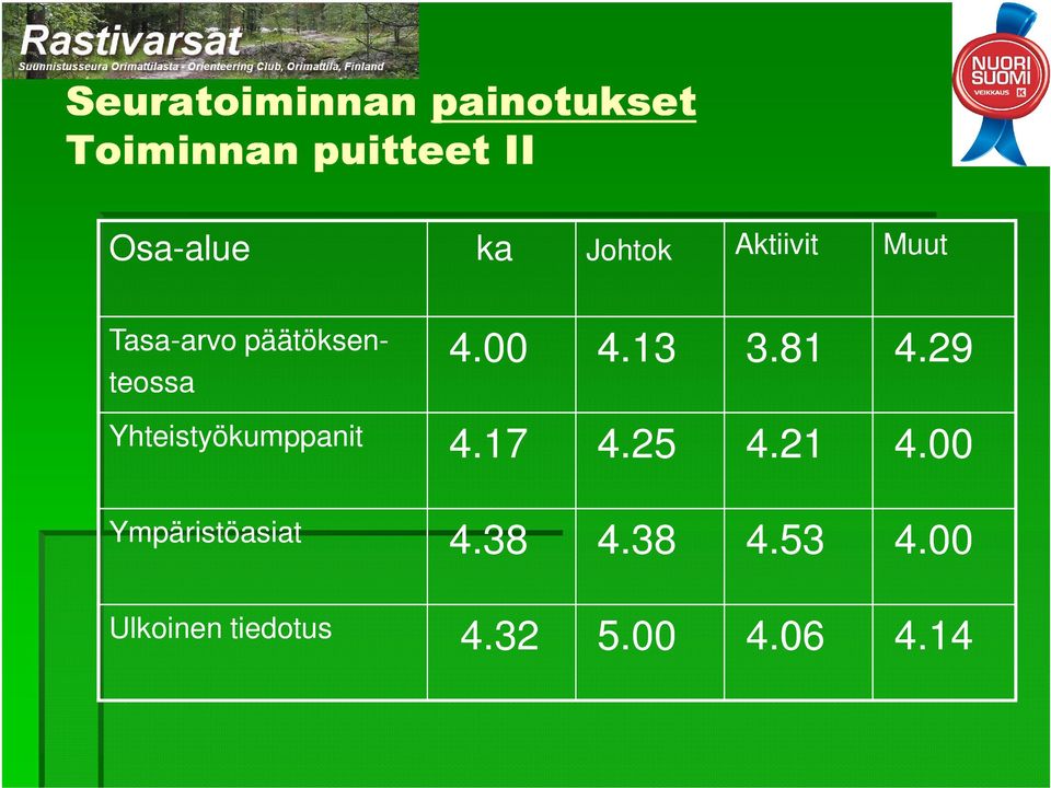 00 4.13 3.81 4.29 Yhteistyökumppanit 4.17 4.25 4.21 4.