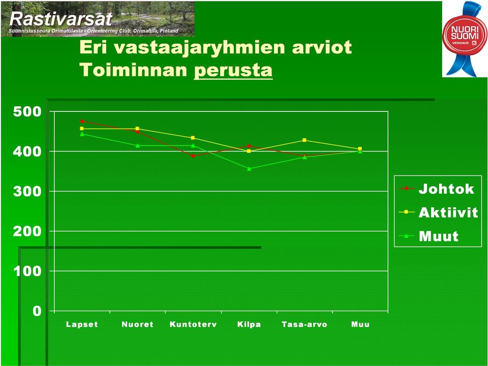 Johtok Aktiivit Muut 100 0 La