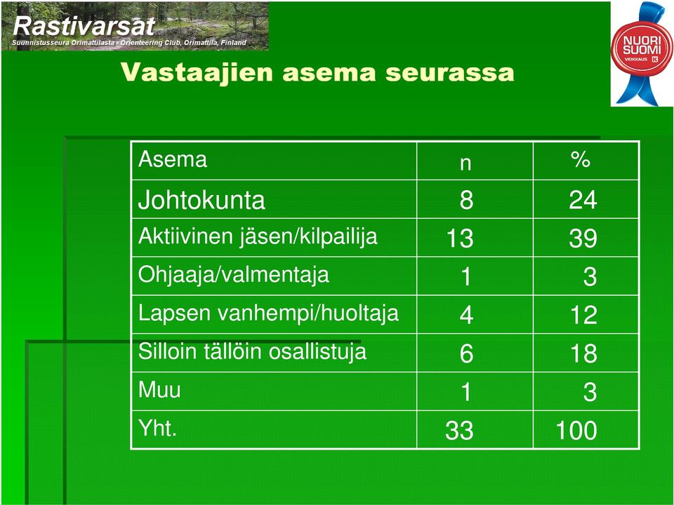 Ohjaaja/valmentaja 1 3 Lapsen vanhempi/huoltaja