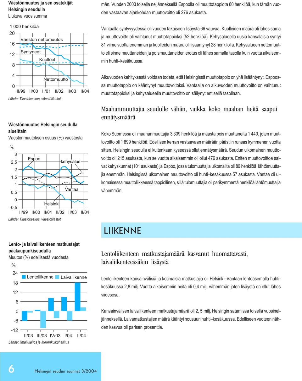 väestötilastot Lento- ja laivaliikenteen matkustajat pääkaupunkiseudulla Muutos () edellisestä vuodesta 24 18 12 6-6 Lentoliikenne Laivaliikenne -12 II/3 III/3 IV/3 I/4 II/4 Lähde: Ilmailulaitos ja