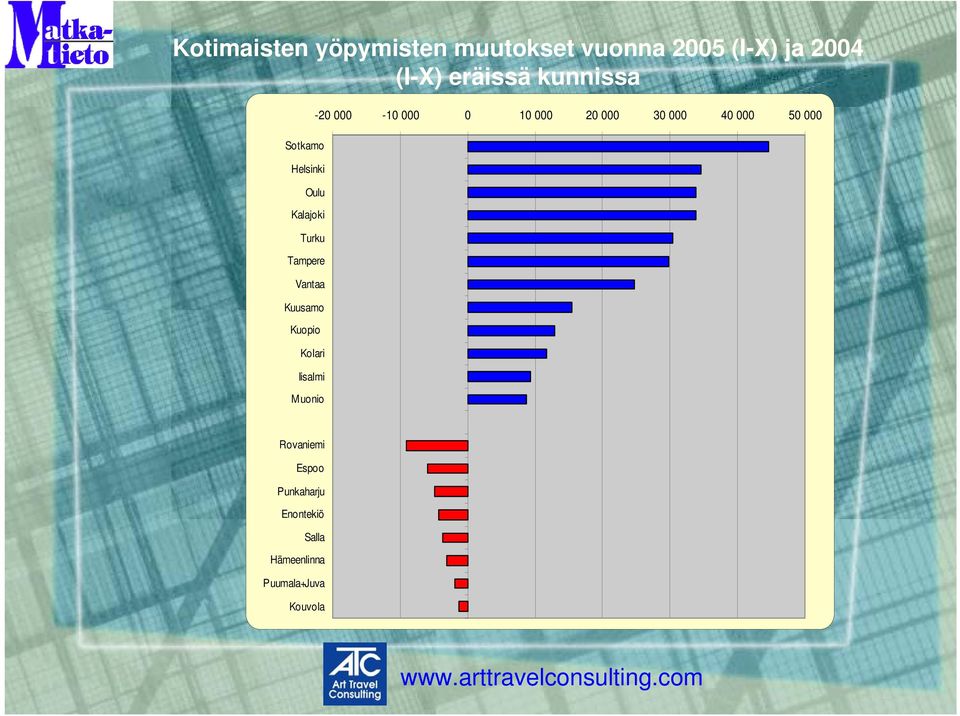 000 Oulu Kalajoki Turku Tampere Vantaa Kuusamo Kuopio Kolari Iisalmi
