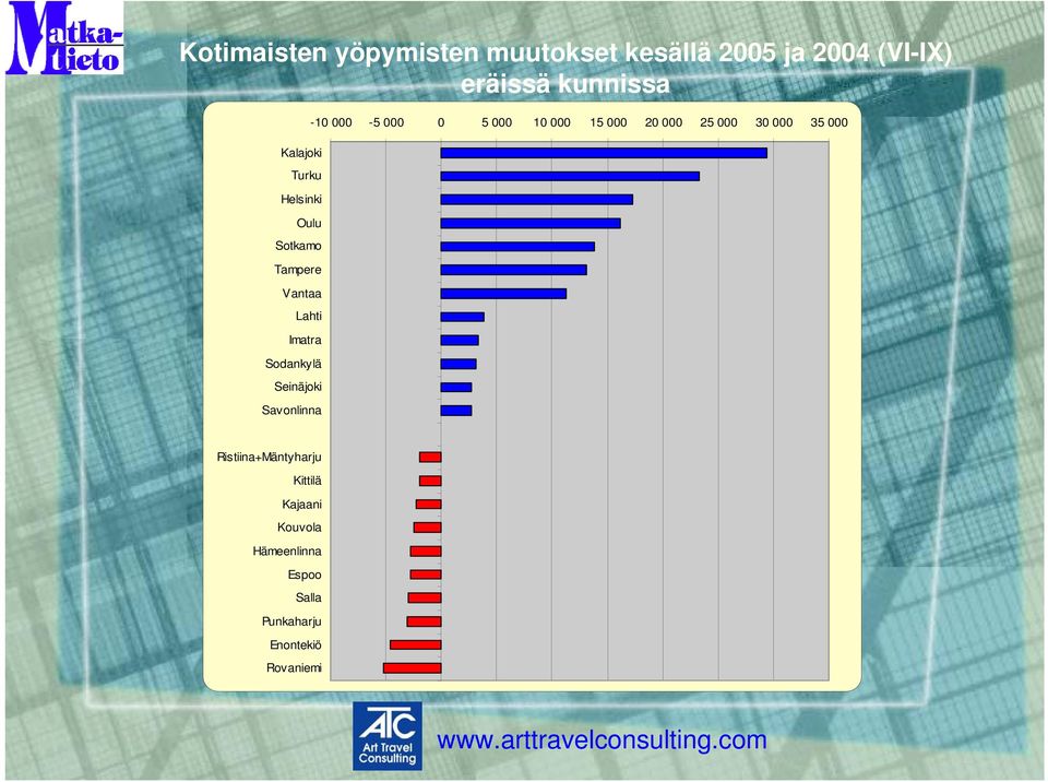 Savonlinna -10 000-5 000 0 5 000 10 000 15 000 20 000 25 000 30 000 35 000