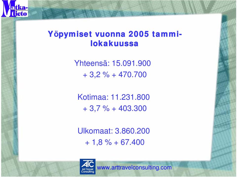700 Kotimaa: 11.231.800 + 3,7 % + 403.