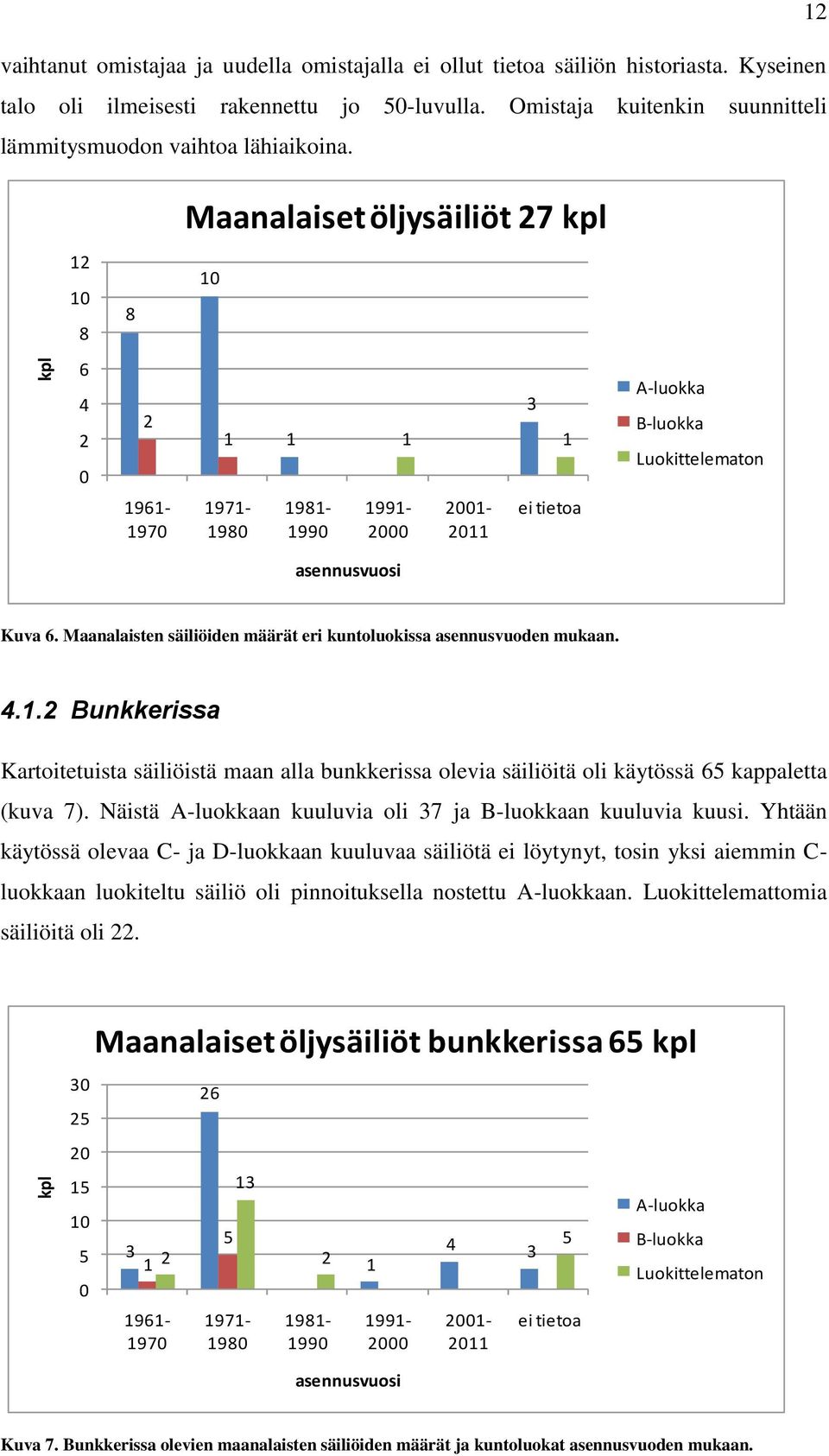 Maanalaiset öljysäiliöt 27 kpl 12 10 8 8 10 6 4 2 0 2 1 1 1 1 3 A-luokka B-luokka Luokittelematon 1961-1970 1971-1980 1981-1990 1991-2000 2001-2011 ei tietoa asennusvuosi Kuva 6.