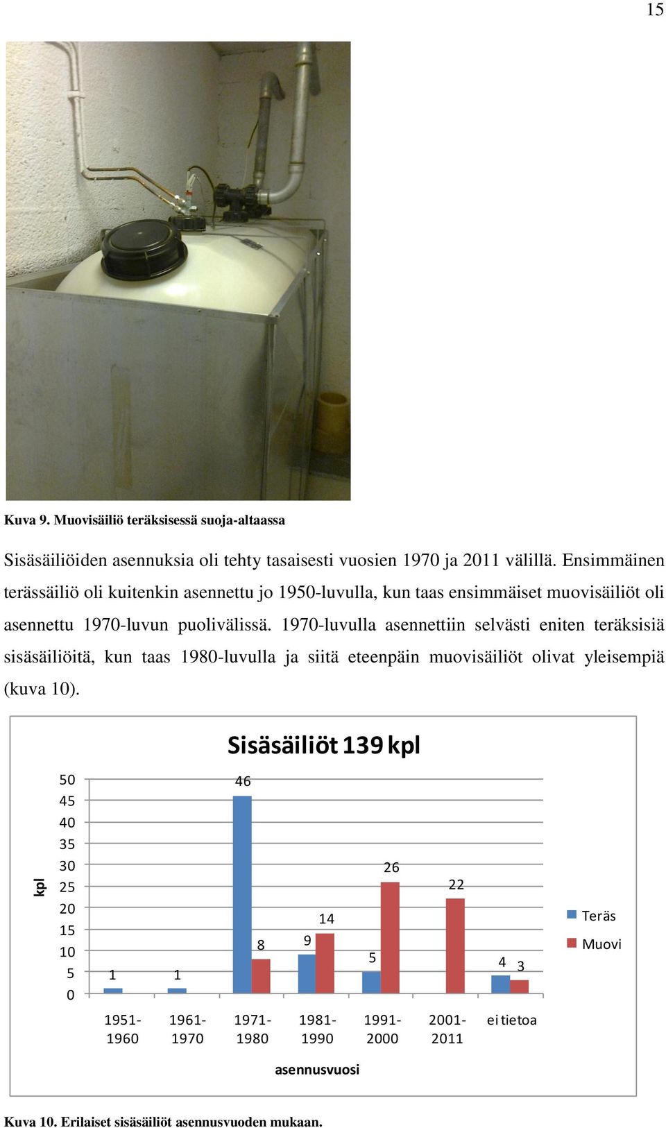 1970-luvulla asennettiin selvästi eniten teräksisiä sisäsäiliöitä, kun taas 1980-luvulla ja siitä eteenpäin muovisäiliöt olivat yleisempiä (kuva 10).