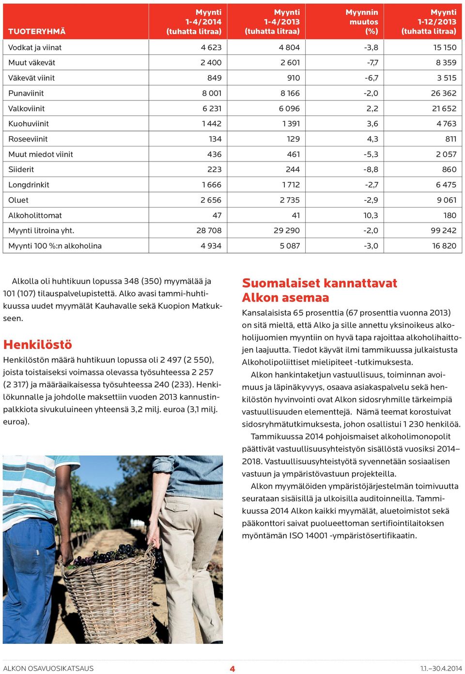 461-5,3 2 057 Siiderit 223 244-8,8 860 Longdrinkit 1 666 1 712-2,7 6 475 Oluet 2 656 2 735-2,9 9 061 Alkoholittomat 47 41 10,3 180 Myynti litroina yht.