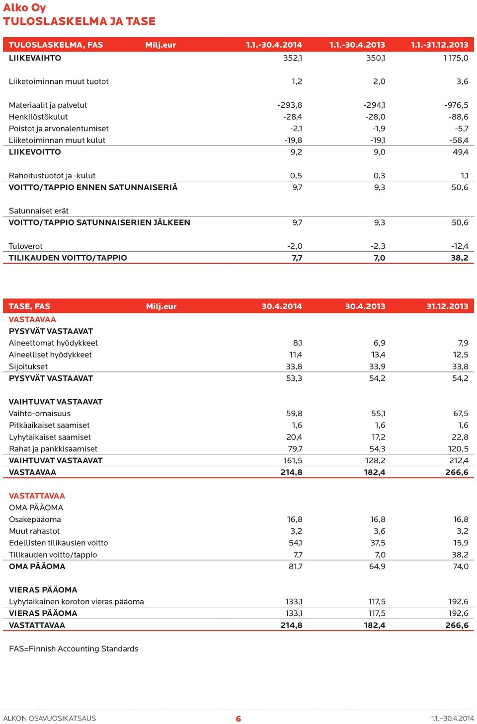 Liiketoiminnan muut kulut -19,8-19,1-58,4 LIIKEVOITTO 9,2 9,0 49,4 Rahoitustuotot ja -kulut 0,5 0,3 1,1 VOITTO/TAPPIO ENNEN SATUNNAISERIÄ 9,7 9,3 50,6 Satunnaiset erät VOITTO/TAPPIO SATUNNAISERIEN