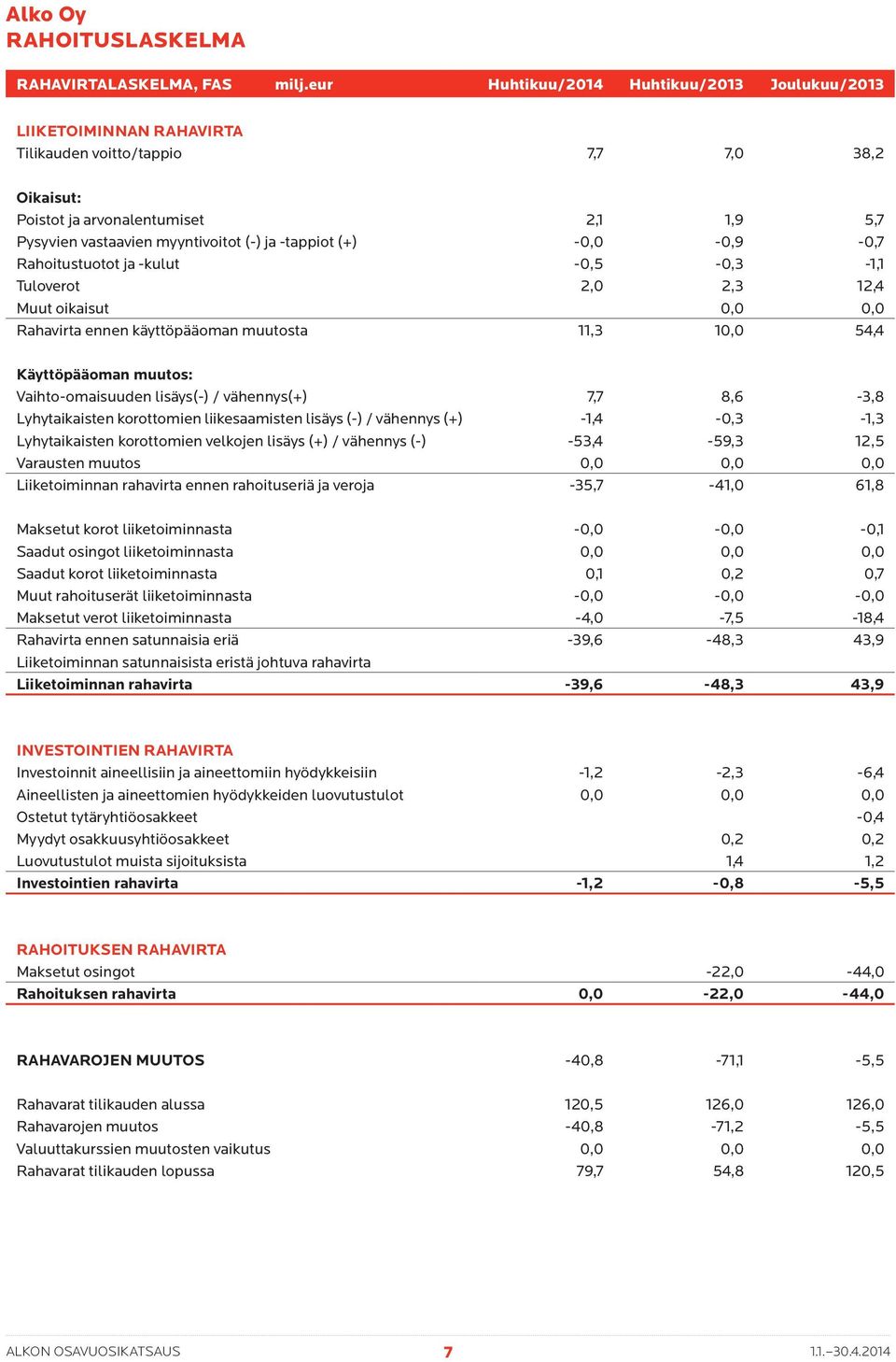 -tappiot (+) -0,0-0,9-0,7 Rahoitustuotot ja -kulut -0,5-0,3-1,1 Tuloverot 2,0 2,3 12,4 Muut oikaisut 0,0 0,0 Rahavirta ennen käyttöpääoman muutosta 11,3 10,0 54,4 Käyttöpääoman muutos: