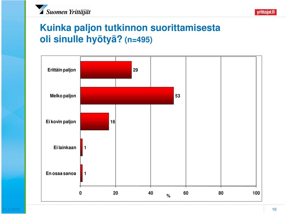 (n=49) Erittäin paljon 29 Melko paljon 3 Ei