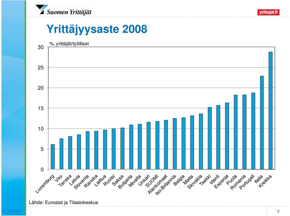 1 10 0 Lähde: Eurostat ja