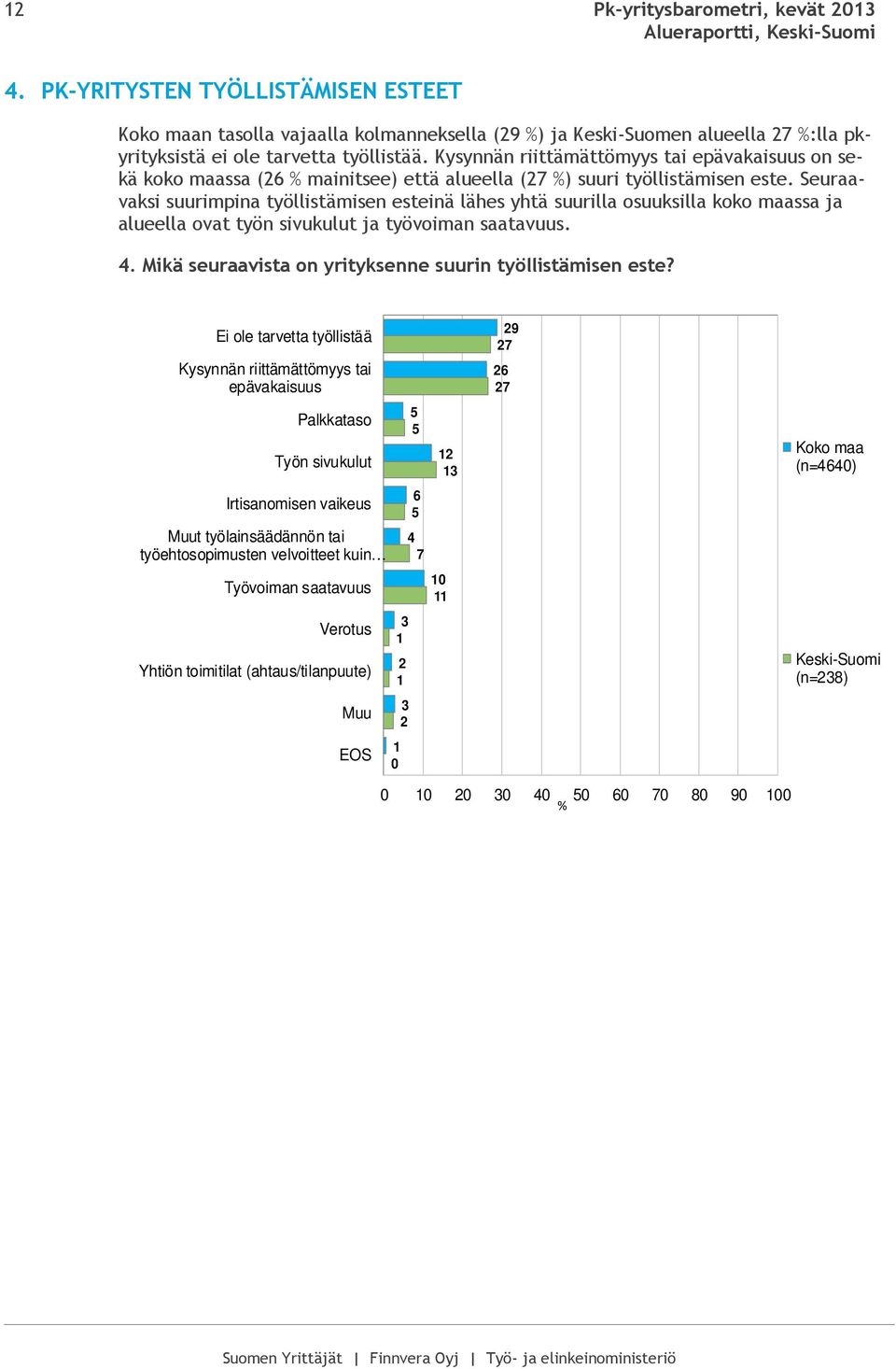 Seuraavaksi suurimpina työllistämisen esteinä lähes yhtä suurilla osuuksilla koko maassa ja alueella ovat työn sivukulut ja työvoiman saatavuus. 4.