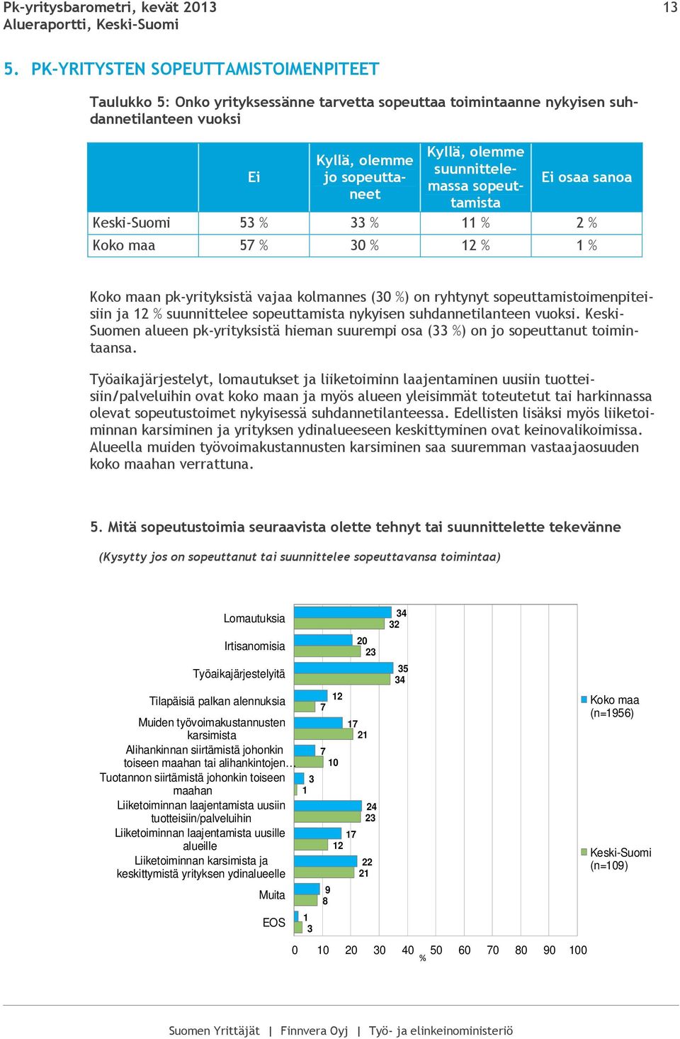 sopeuttamista Ei osaa sanoa Keski-Suomi 53 % 33 % 11 % 2 % Koko maa 57 % 30 % 12 % 1 % Koko maan pk-yrityksistä vajaa kolmannes (30 %) on ryhtynyt sopeuttamistoimenpiteisiin ja 12 % suunnittelee