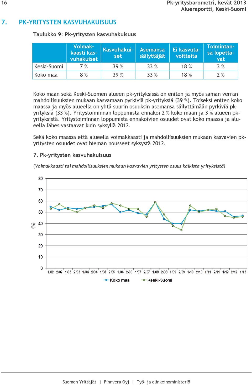 18 % 3 % Koko maa 8 % 39 % 33 % 18 % 2 % Koko maan sekä Keski-Suomen alueen pk-yrityksissä on eniten ja myös saman verran mahdollisuuksien mukaan kasvamaan pyrkiviä pk-yrityksiä (39 %).