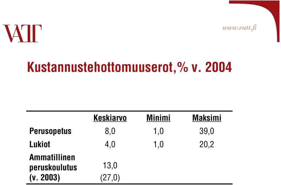 Perusopetus 8,0 1,0 39,0 Lukiot 4,0