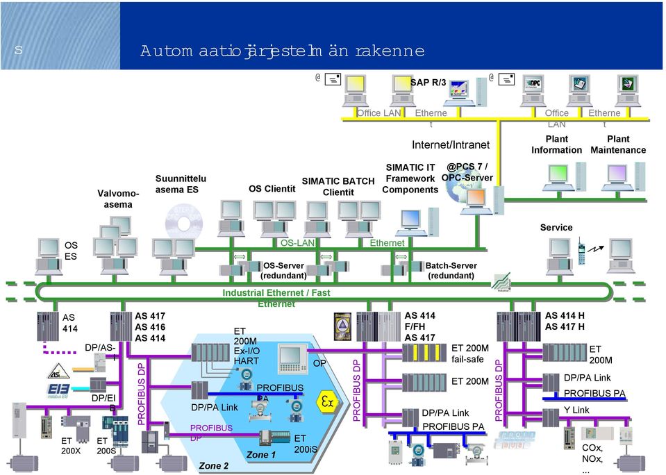 OS-Server (redundant) Batch-Server (redundant) Industrial Ethernet / Fast Ethernet 200X 200S 200M Ex-I/O HART PROFIBUS PA PROFIBUS DP Zone 1 Zone 2 OP