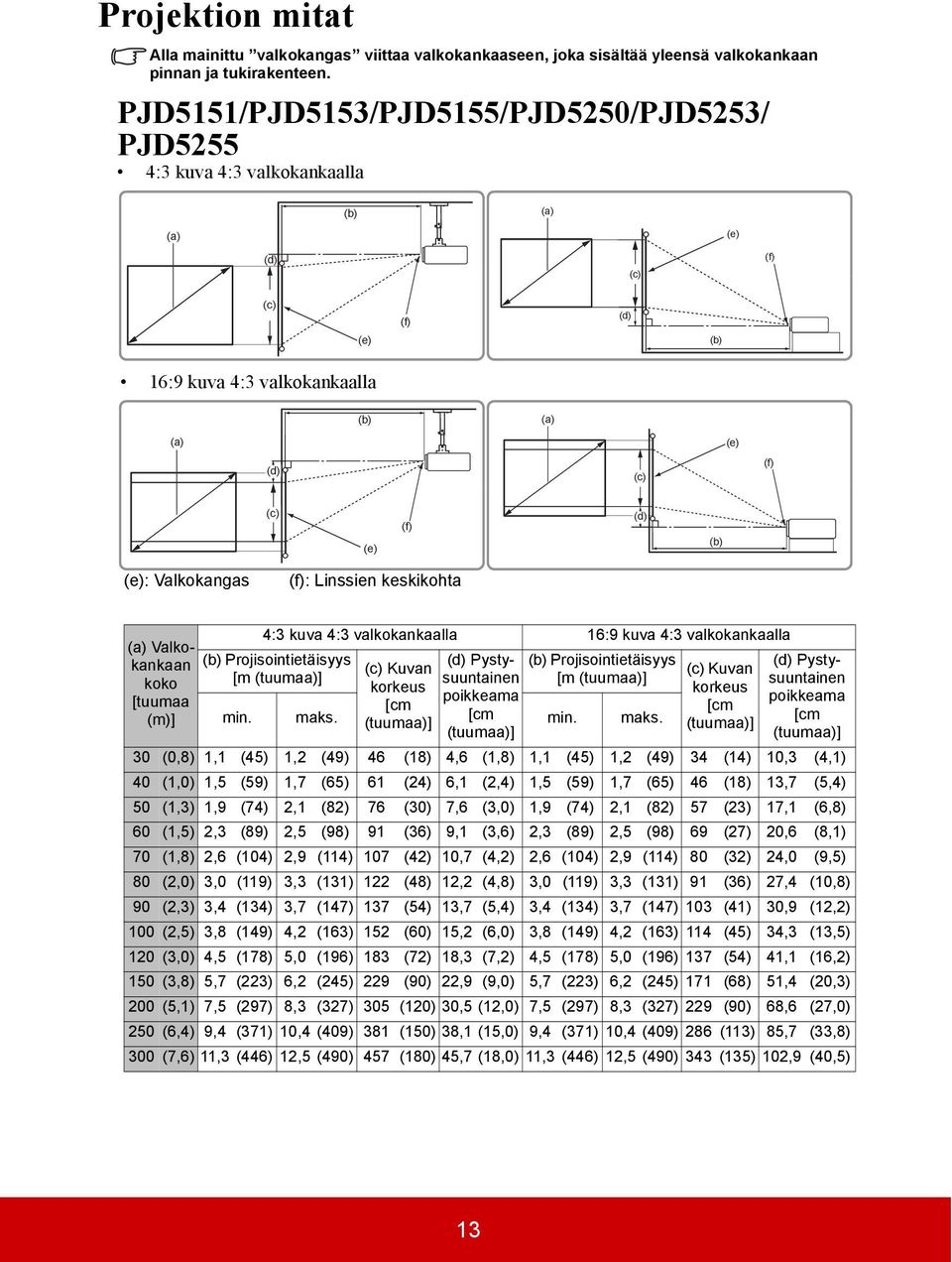 (b) (e): Valkokangas (f): Linssien keskikohta (a) Valkokankaan koko [tuumaa (m)] 4:3 kuva 4:3 valkokankaalla 16:9 kuva 4:3 valkokankaalla (b) Projisointietäisyys [m (tuumaa)] (c) Kuvan korkeus [cm