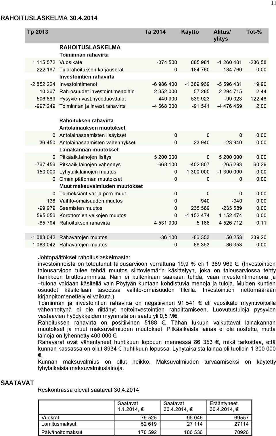 rahavirta -2 852 224 Investointimenot -6 986 4-1 389 969-5 596 431 19,9 1 367 Rah.osuudet investointimenoihin 2 352 57 285 2 294 715 2,44 56 869 Pysyvien vast.hyöd.luov.