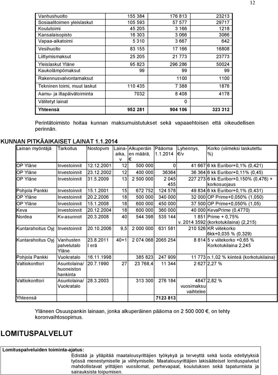 iltapäivätoiminta 732 8 48 4178 Välitetyt lainat Yhteensä 952 281 94 16 323 312 Perintätoimisto hoitaa kunnan maksumuistutukset sekä vapaaehtoisen että oikeudellisen perinnän.