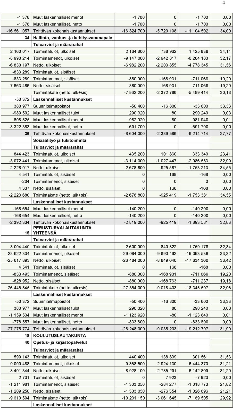 31,56-833 289 Toimintatulot, sisäiset -833 289 Toimintamenot, sisäiset -88-168 931-711 69 19,2-7 663 486 Netto, sisäiset -88-168 931-711 69 19,2 Toimintakate (netto, ulk+sis) -7 862 2-2 372 786-5 489