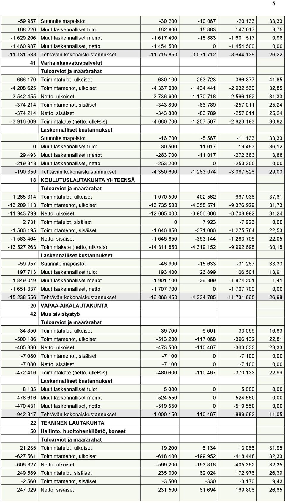 41,85-4 28 625 Toimintamenot, ulkoiset -4 367-1 434 441-2 932 56 32,85-3 542 455 Netto, ulkoiset -3 736 9-1 17 718-2 566 182 31,33-374 214 Toimintamenot, sisäiset -343 8-86 789-257 11 25,24-374 214