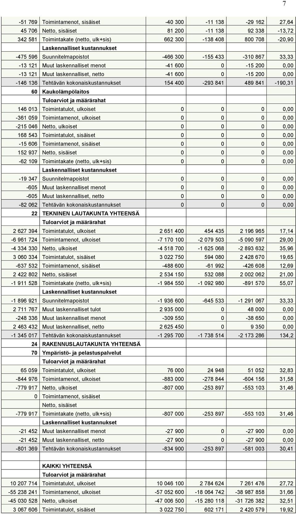 Kaukolämpölaitos 146 13 Toimintatulot, ulkoiset, -361 59 Toimintamenot, ulkoiset, -215 46 Netto, ulkoiset, 168 543 Toimintatulot, sisäiset, -15 66 Toimintamenot, sisäiset, 152 937 Netto, sisäiset,