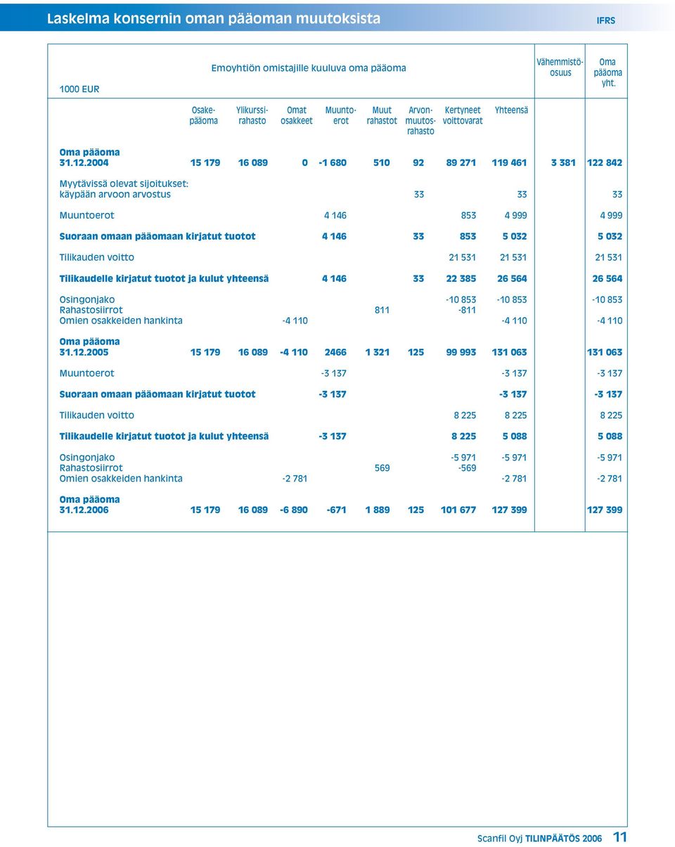 2004 15 179 16 089 0-1 680 510 92 89 271 119 461 3 381 122 842 Myytävissä olevat sijoitukset: käypään arvoon arvostus 33 33 33 Muuntoerot 4 146 853 4 999 4 999 Suoraan omaan pääomaan kirjatut tuotot