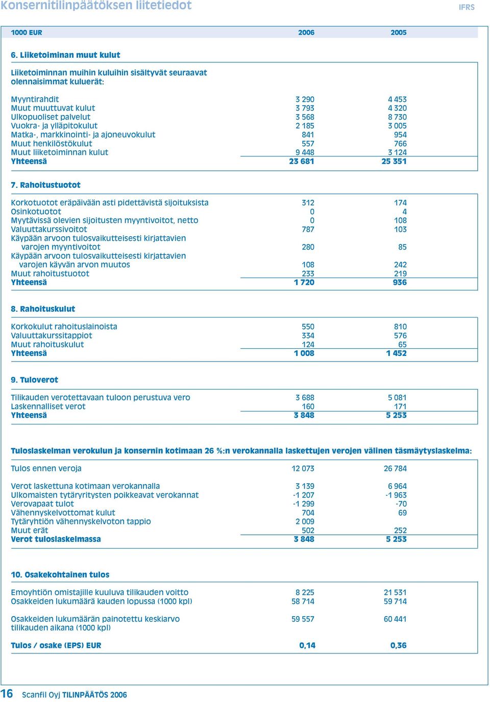 Vuokra- ja ylläpitokulut 2 185 3 005 Matka-, markkinointi- ja ajoneuvokulut 841 954 Muut henkilöstökulut 557 766 Muut liiketoiminnan kulut 9 448 3 124 Yhteensä 23 681 25 351 7.