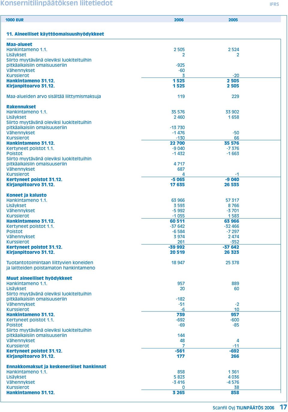 12. 22 700 35 576 Kertyneet poistot 1.1. -9 040-7 376 Poistot -1 432-1 663 Siirto myytävänä oleviksi luokiteltuihin pitkäaikaisiin omaisuuseriin 4 717 Vähennykset 687 Kurssierot 4-1 Kertyneet poistot 31.