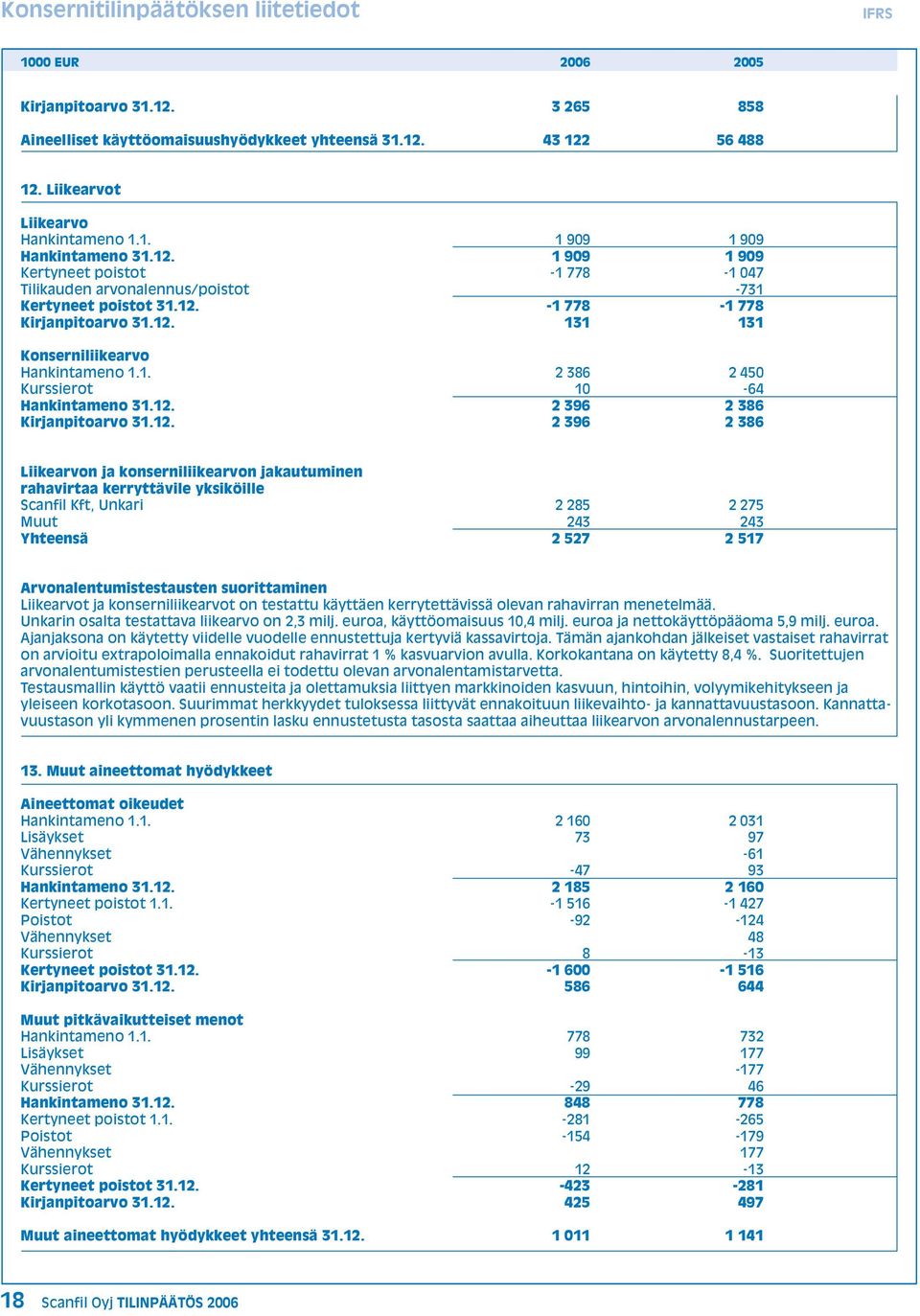 12. 2 396 2 386 Kirjanpitoarvo 31.12. 2 396 2 386 Liikearvon ja konserniliikearvon jakautuminen rahavirtaa kerryttävile yksiköille Scanfil Kft, Unkari 2 285 2 275 Muut 243 243 Yhteensä 2 527 2 517