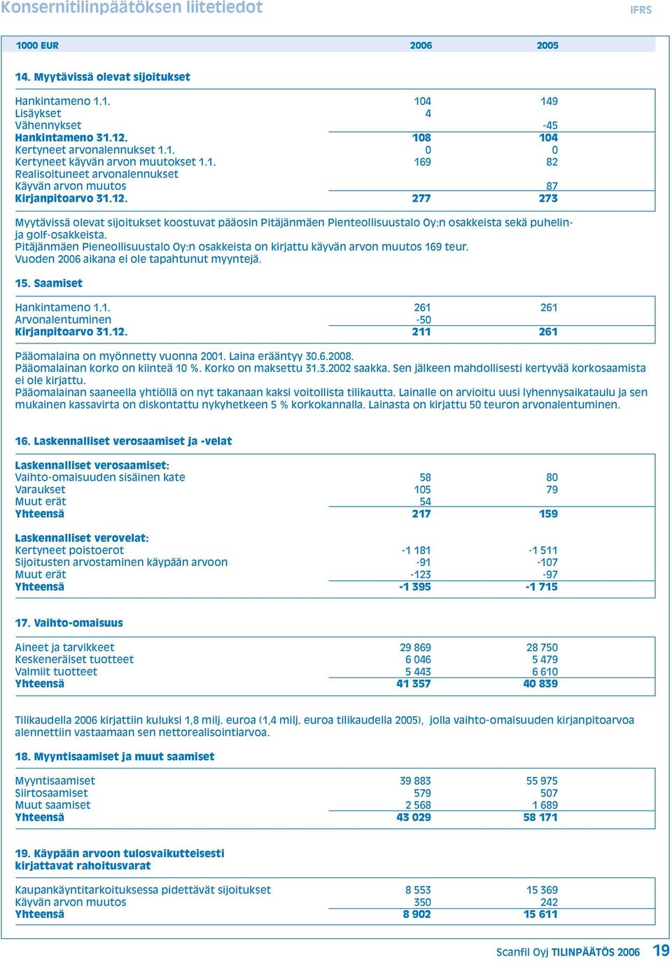 277 273 Myytävissä olevat sijoitukset koostuvat pääosin Pitäjänmäen Pienteollisuustalo Oy:n osakkeista sekä puhelinja golf-osakkeista.