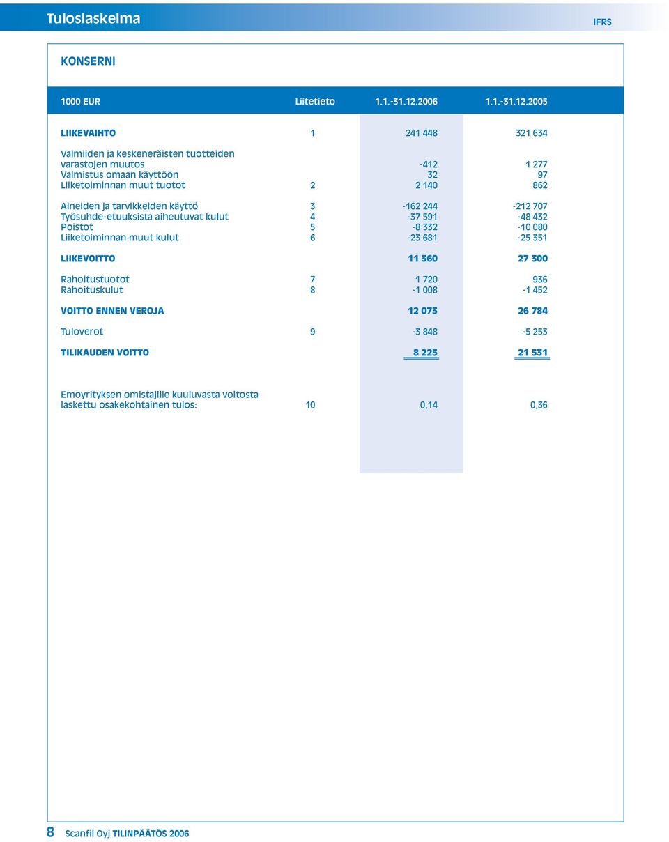 2005 LIIKEVAIHTO 1 241 448 321 634 Valmiiden ja keskeneräisten tuotteiden varastojen muutos -412 1 277 Valmistus omaan käyttöön 32 97 Liiketoiminnan muut tuotot 2 2 140 862