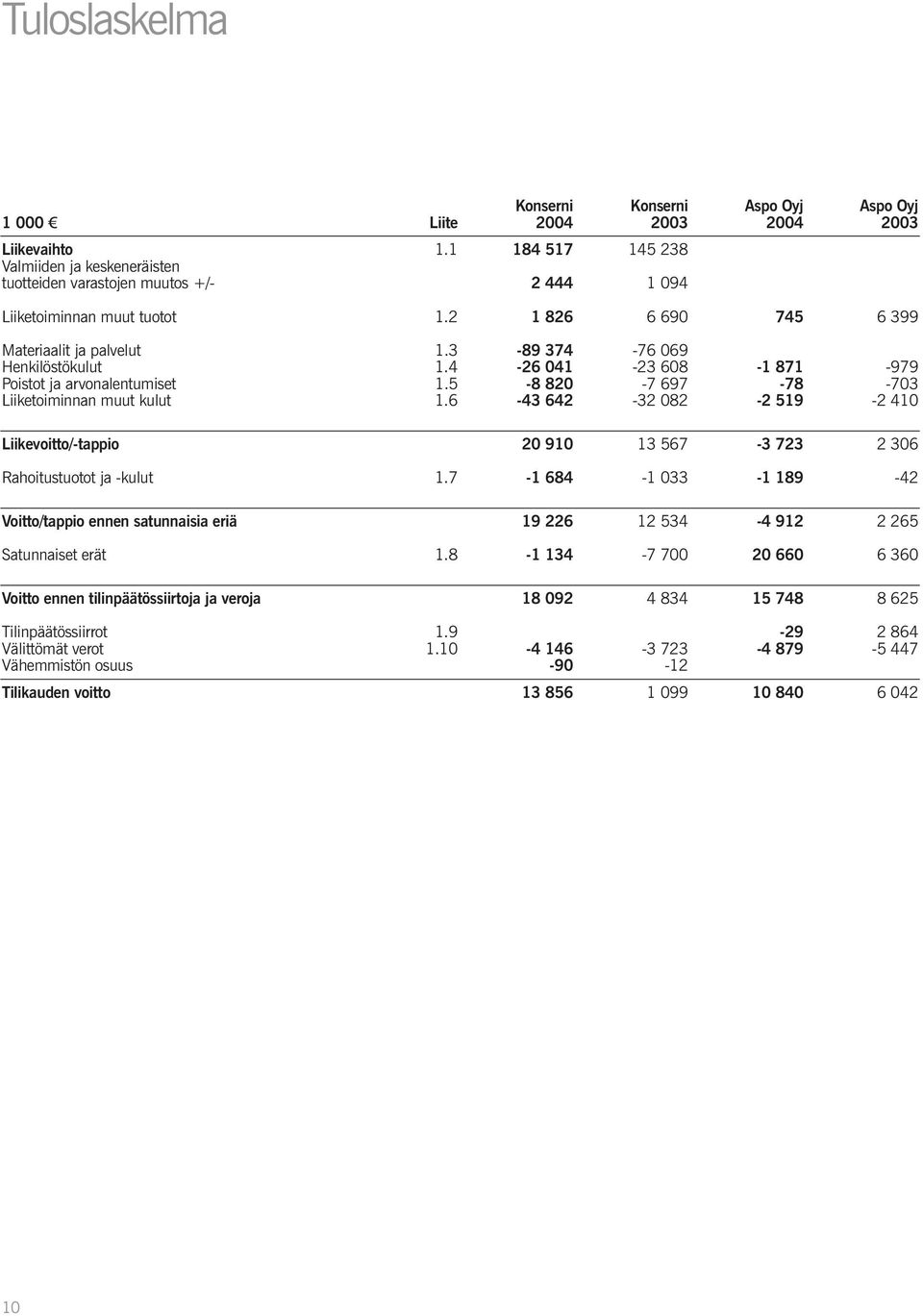 3-89 374-76 069 Henkilöstökulut 1.4-26 041-23 608-1 871-979 Poistot ja arvonalentumiset 1.5-8 820-7 697-78 -703 Liiketoiminnan muut kulut 1.