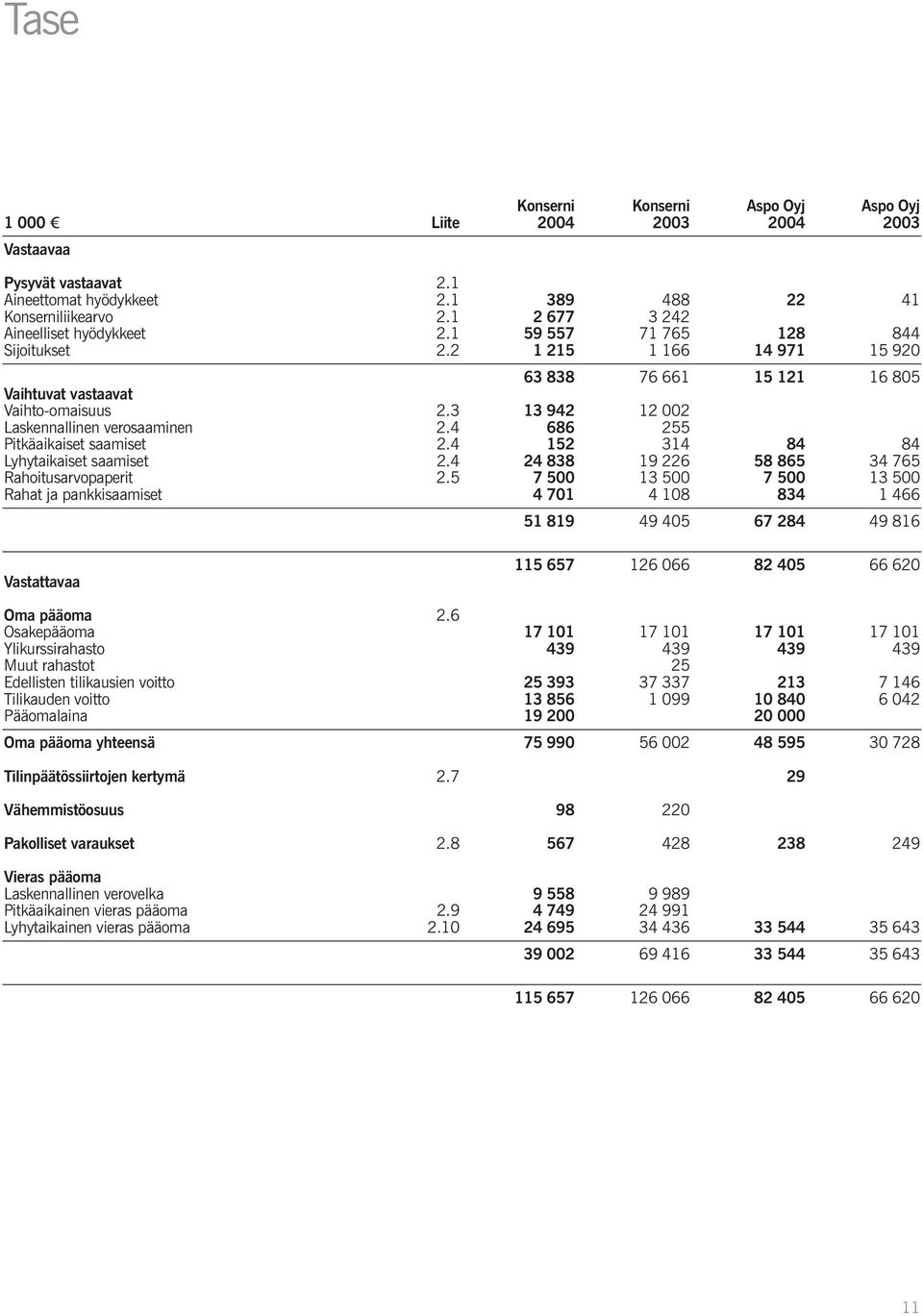 3 13 942 12 002 Laskennallinen verosaaminen 2.4 686 255 Pitkäaikaiset saamiset 2.4 152 314 84 84 Lyhytaikaiset saamiset 2.4 24 838 19 226 58 865 34 765 Rahoitusarvopaperit 2.