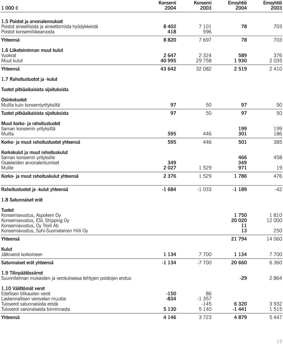 6 Liiketoiminnan muut kulut Vuokrat 2 647 2 324 589 376 Muut kulut 40 995 29 758 1 930 2 035 Yhteensä 43 642 32 082 2 519 2 410 1.